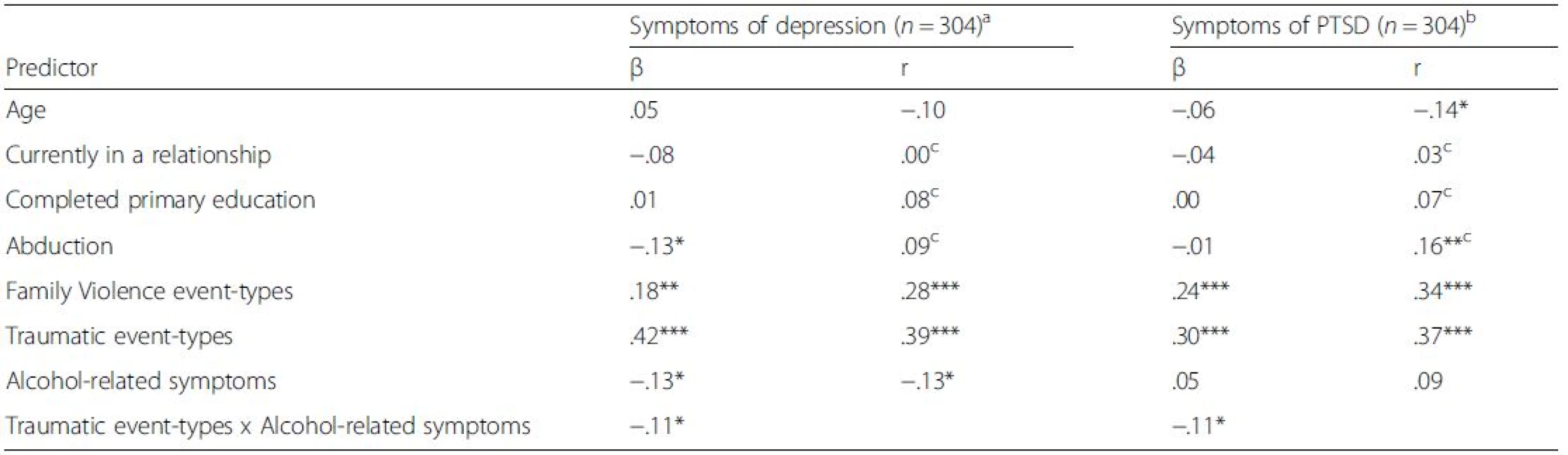 Moderation of the association between traumatic experiences and psychopathology by alcohol-related symptoms