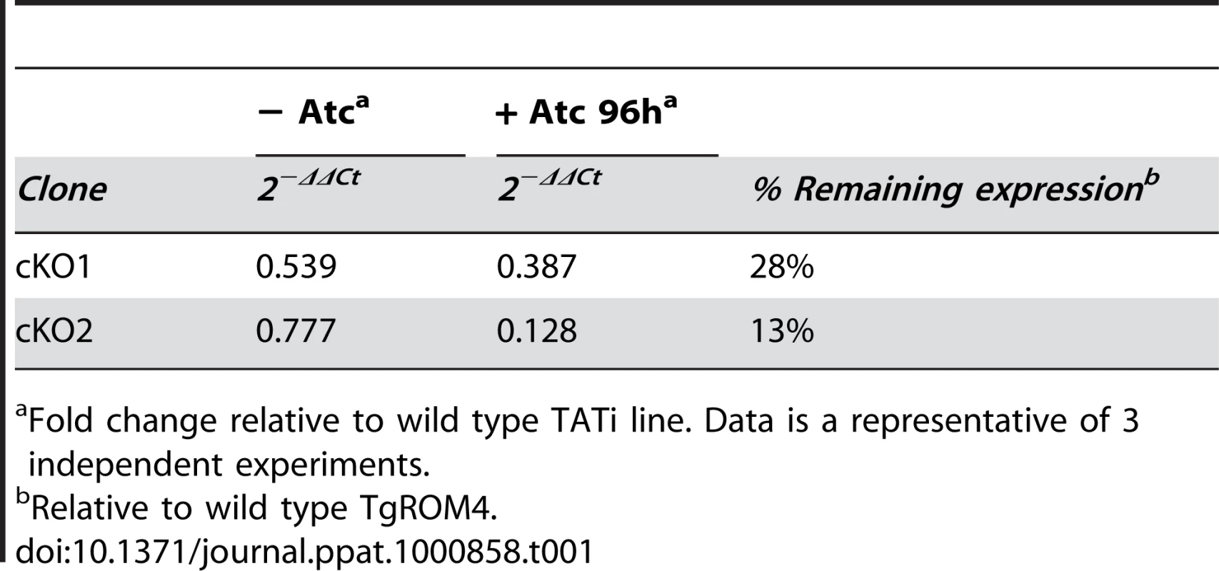 qPCR results for Tet-suppression of <i>HA9-TgROM4</i>.
