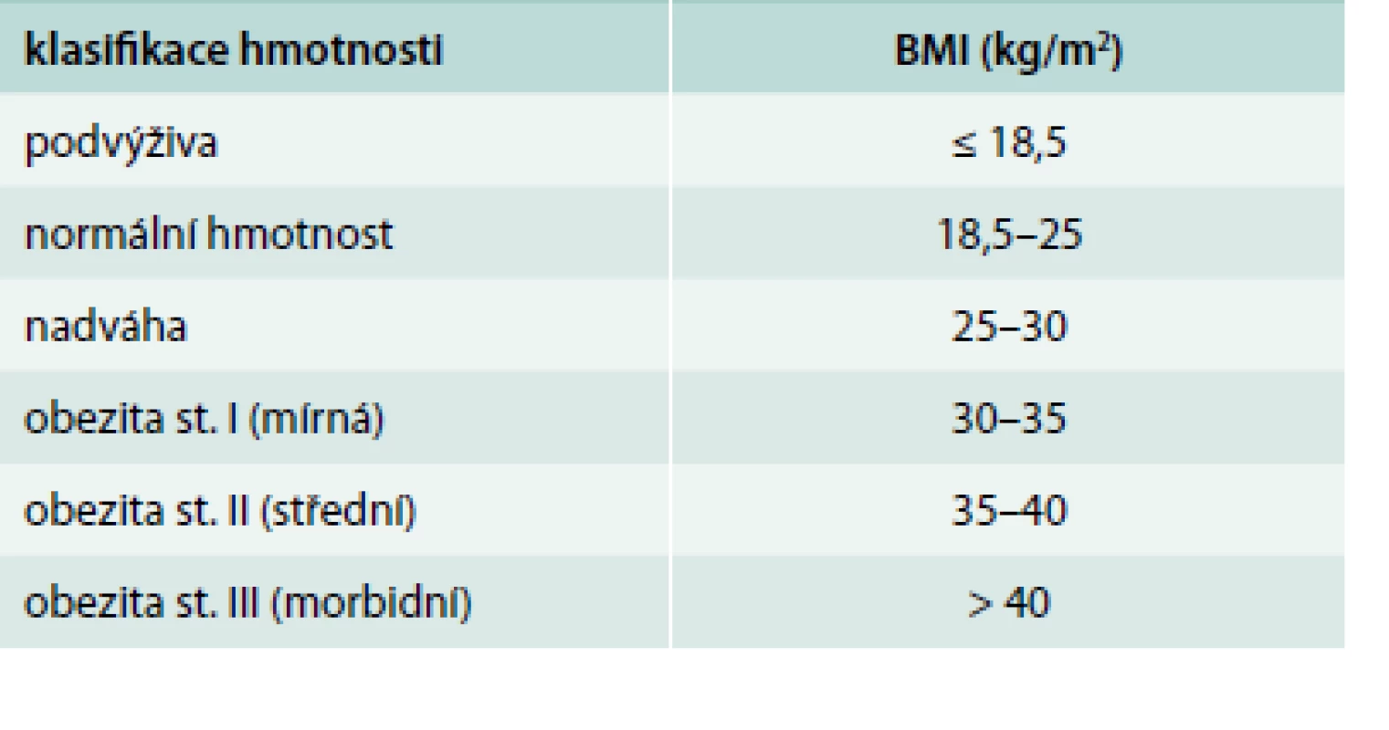Klasifikace tělesné hmotnosti podle body mass indexu (BMI)