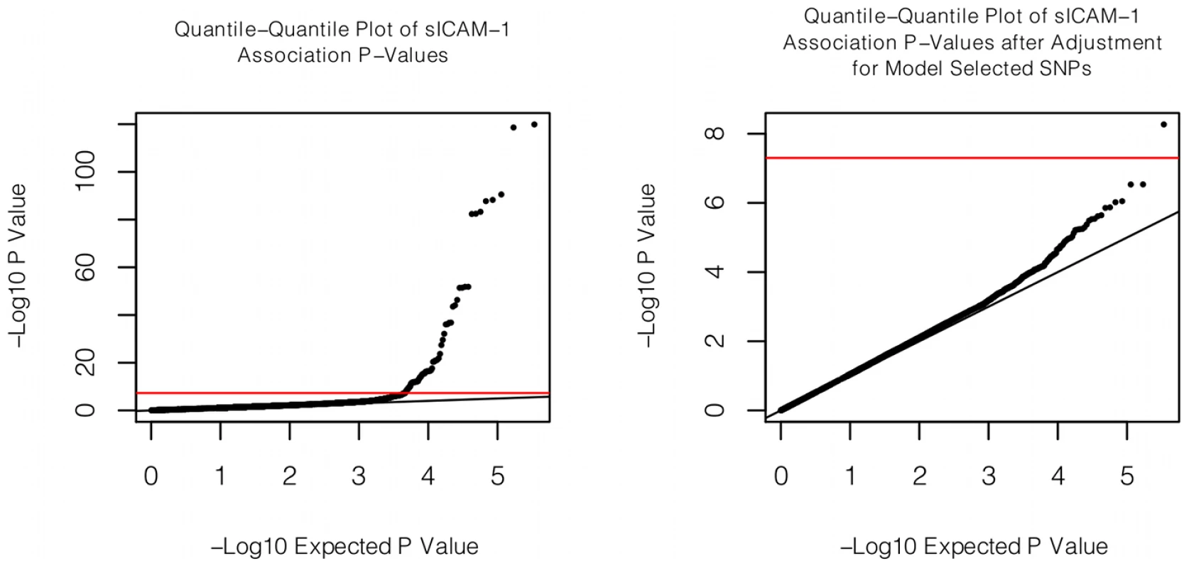 Quantile-quantile plot of association with sICAM-1.