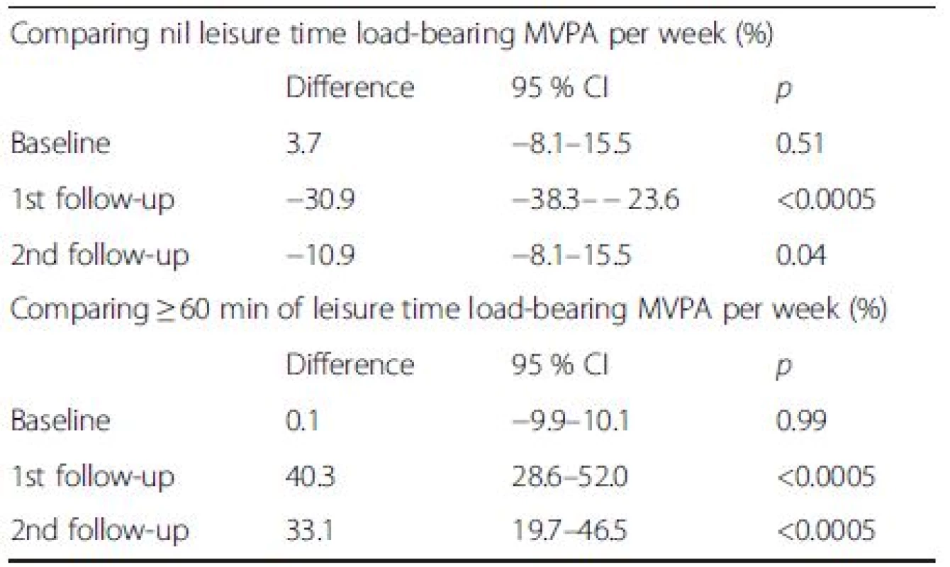 Comparing percentage reporting nil and ≥ 60 min of leisure time load-bearing moderate to vigorous physical activity (MVPA): intervention versus control clusters