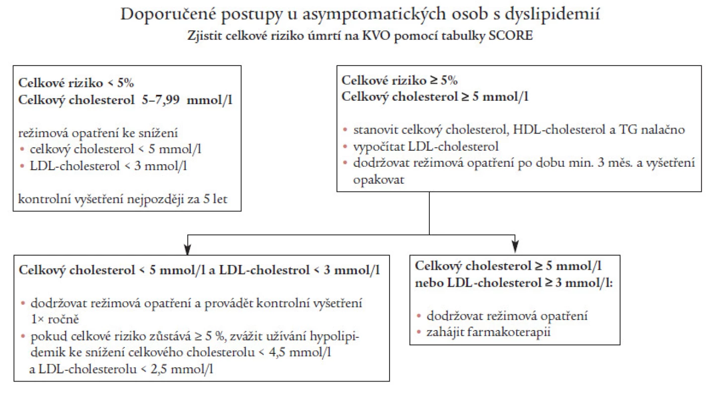 Doporučený postup pro léčbu dyslipidemie u asymptomatických osob.
Celk. chol. – celkový cholesterol; LDL-chol. – LDL-cholesterol; HDL-chol. – HDL-cholesterol; TG – triglyceridy