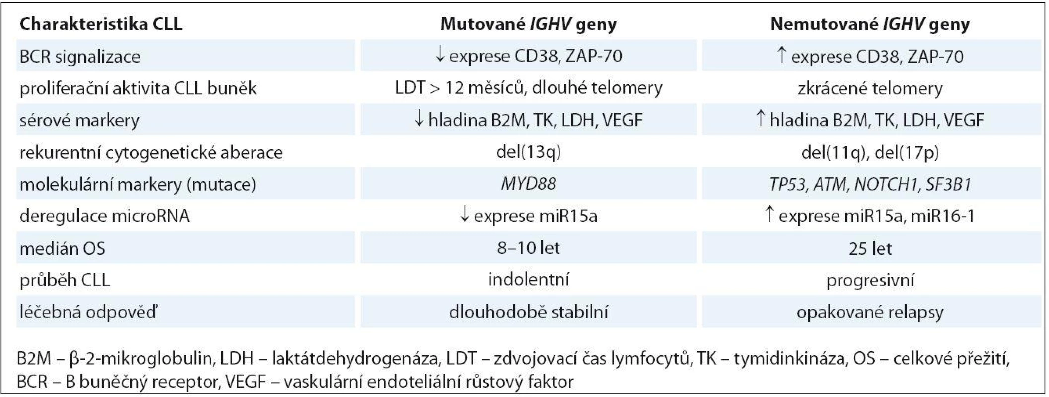 Biologická a klinická charakteristika CLL podle mutačního stavu genů IGVH.