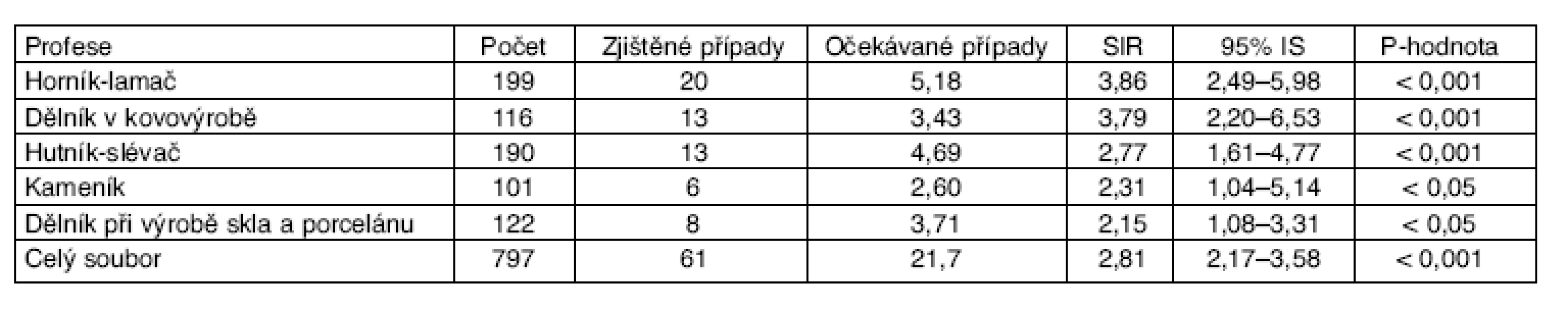 Srovnání incidence rakoviny plic u osob s uznanou silikózou podle profesí a neexponovanou českou populací mužů (1992–2006)