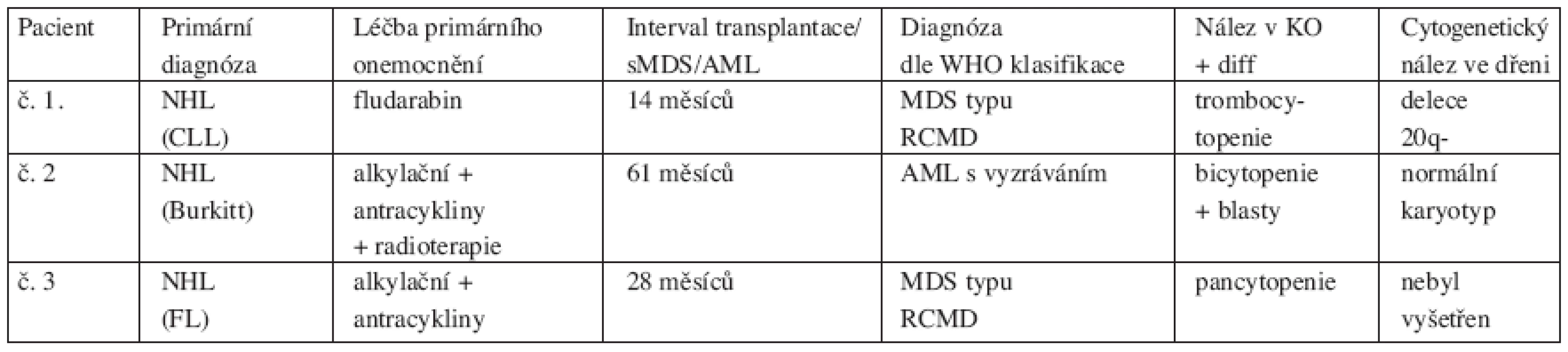 Tabulka charakteristiky pacientů sMDS/AML