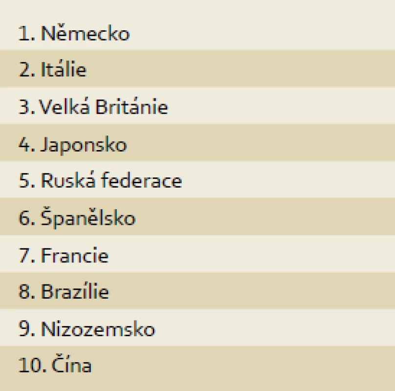„Top ten“ zemí podle počtu účastníků.
Tab. 2. &quot;Top ten&quot; countries by number of participants.