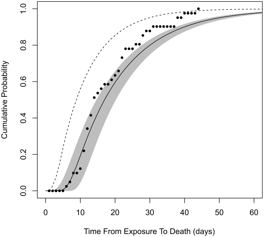 Cumulative distribution function for time from exposure to death.