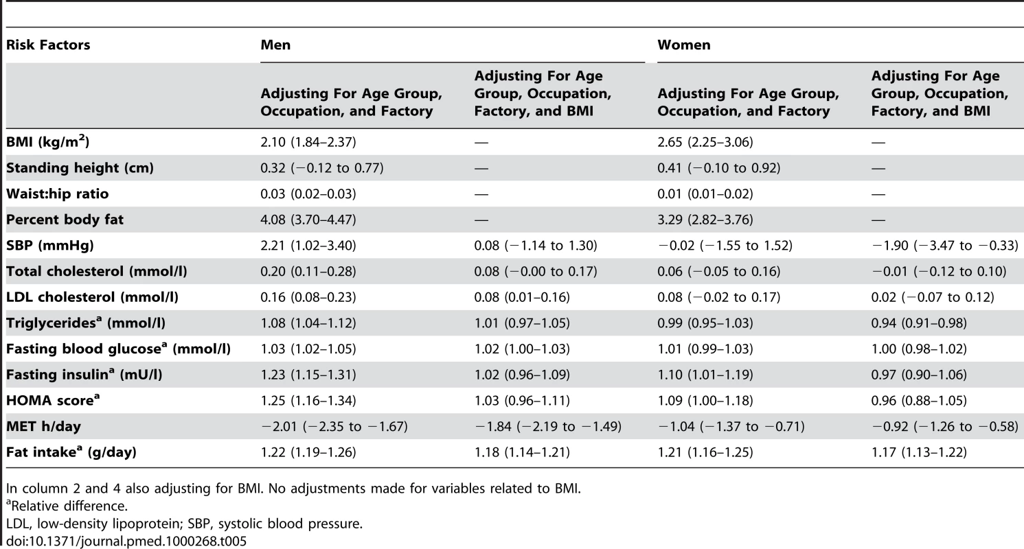 Estimated contrast (95% CI) between migrant and rural sibling for men and women adjusted for age, age group, and factory including a random effect of sibling pair.