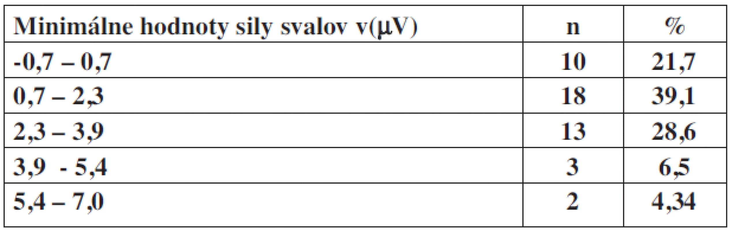 Minimálne hodnoty sily svalov panvového dna v(μV) v percentuálnom zastúpení u inkontinentných pacientok.