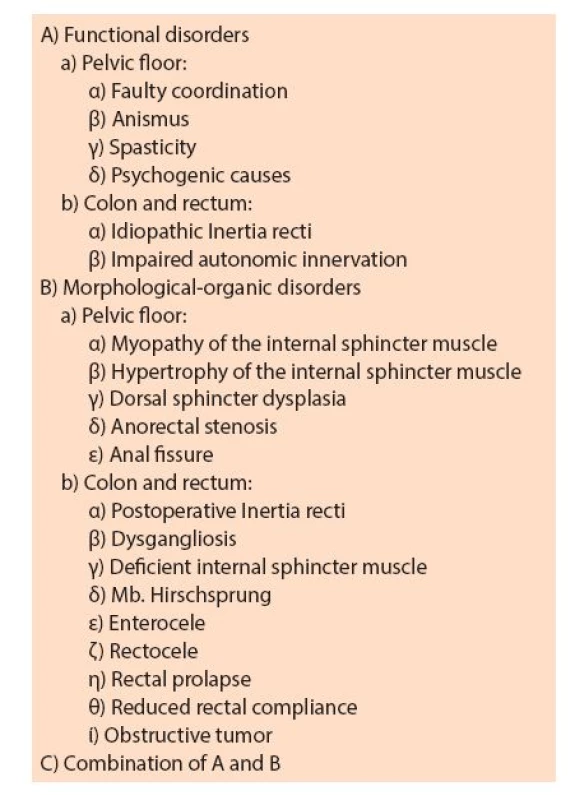 Syndromes that are summarized under the collective term obstructing defecation syndrome (ODS) (by A. Herold)