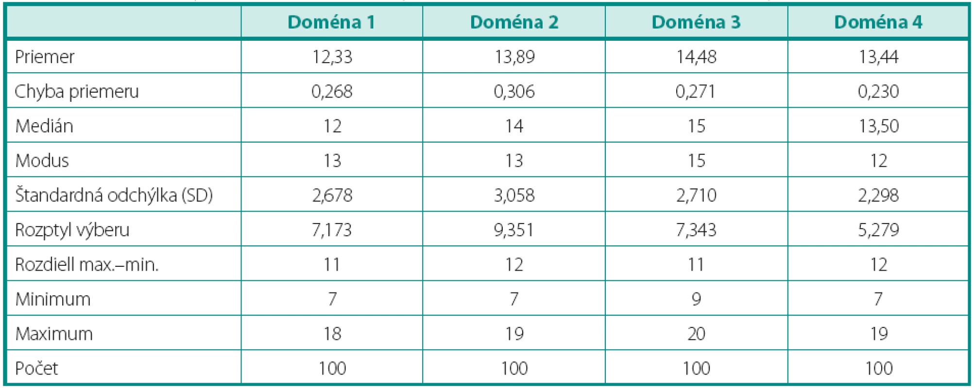 Výsledný súhrn deskriptívnej analýzy domén pre WHOQOL-Bref pre súbor dialyzovaných pacientov
Table 1. The summary of the descriptive analysis domain for the WHOQOL-Bref for dialysis patients