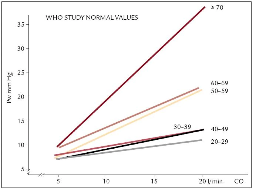 Tlak v zaklínění při zátěži u zdravých osob v korelaci se zvýšením minutového výdeje srdečního v jednotlivých věkových dekádách – WHO studie [3].