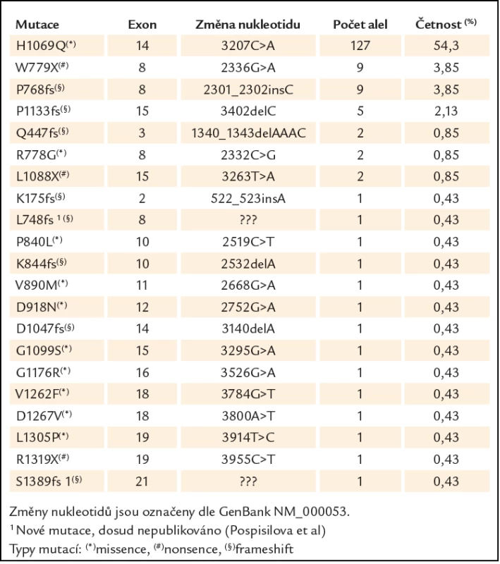 Mutace v genu pro ATP7B genu: četnost u 117 pacientů s Wilsonovou chorobou sledovaných v našem centru (VFN v Praze). Upraveno podle [15].
