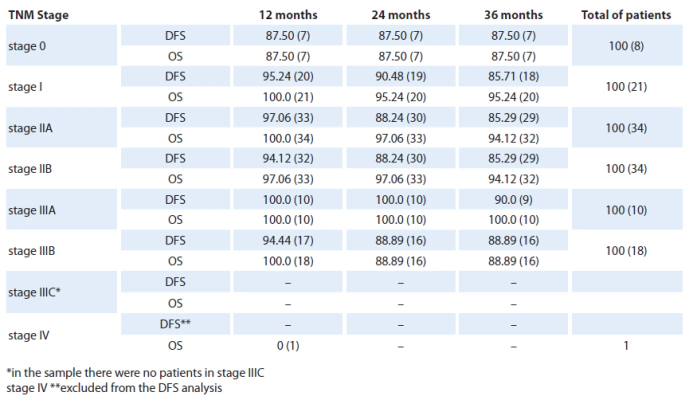 Survival and disease-free survival at 12, 24 and 36 months according to the TNM clinical stage (% and absolute numbers).
