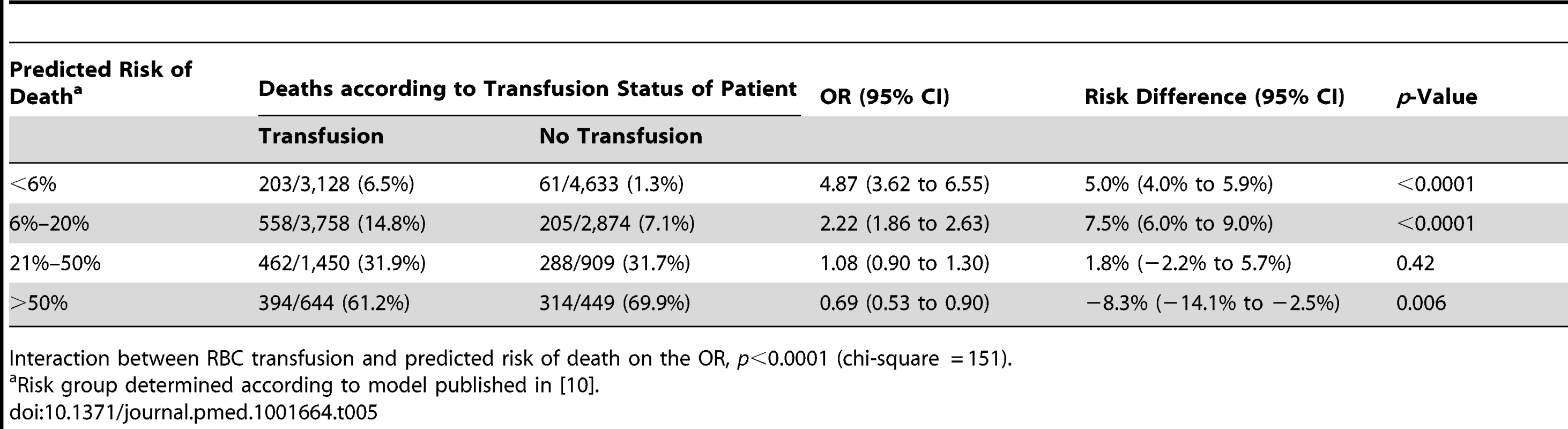 Mortality by category of predicted risk of death and red blood cell transfusion adjusted for propensity score.