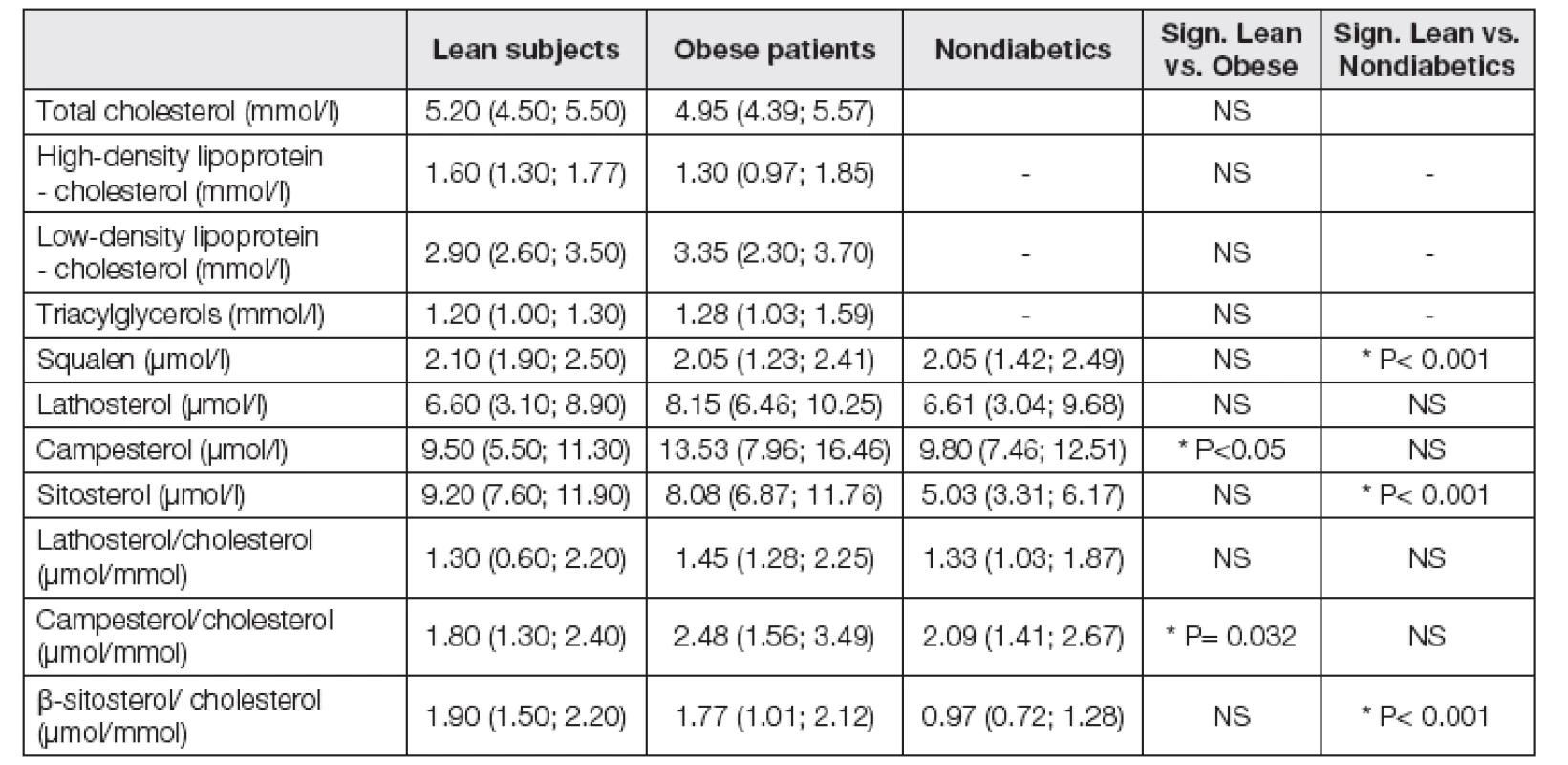 Initial characteristics of cholesterol metabolism in obese and lean patients with diabetes mellitus type 1 and lean nediabetics.
