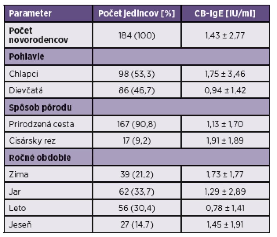 Všeobecná charakteristika súboru
Table 1. General characteristics of the study group
