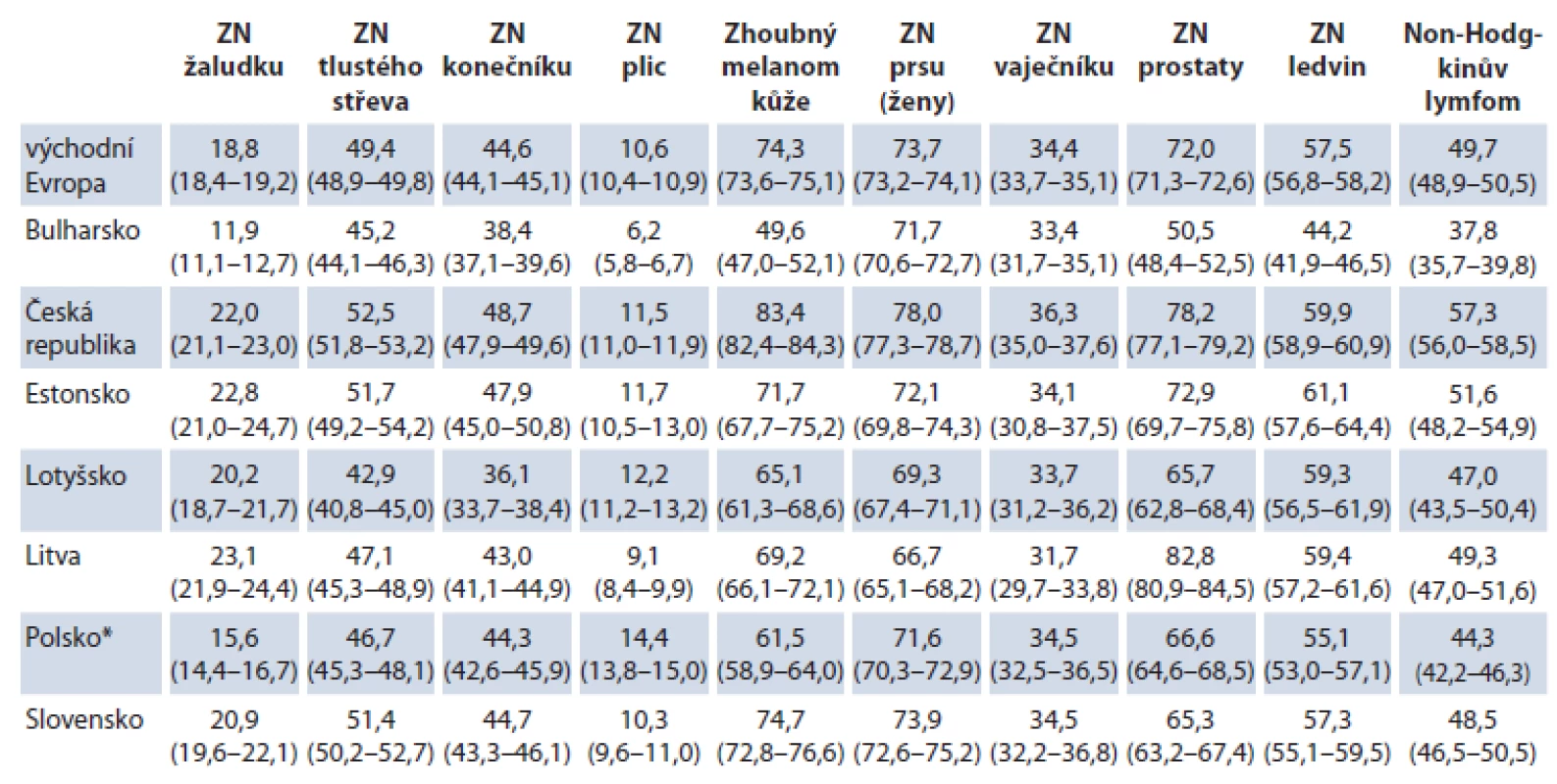 Pětileté relativní přežití dospělých onkologických pacientů diagnostikovaných v letech 2000–2007 ve východní Evropě.