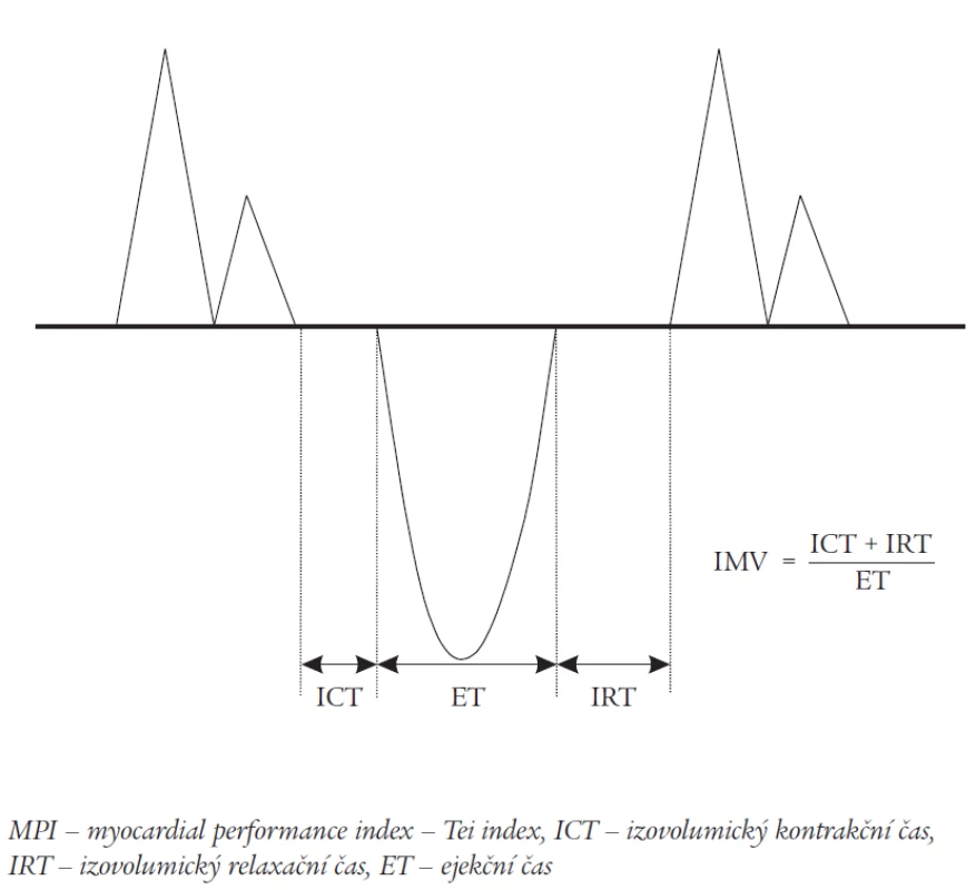 Tei index – myocardial performance index (MPI).
