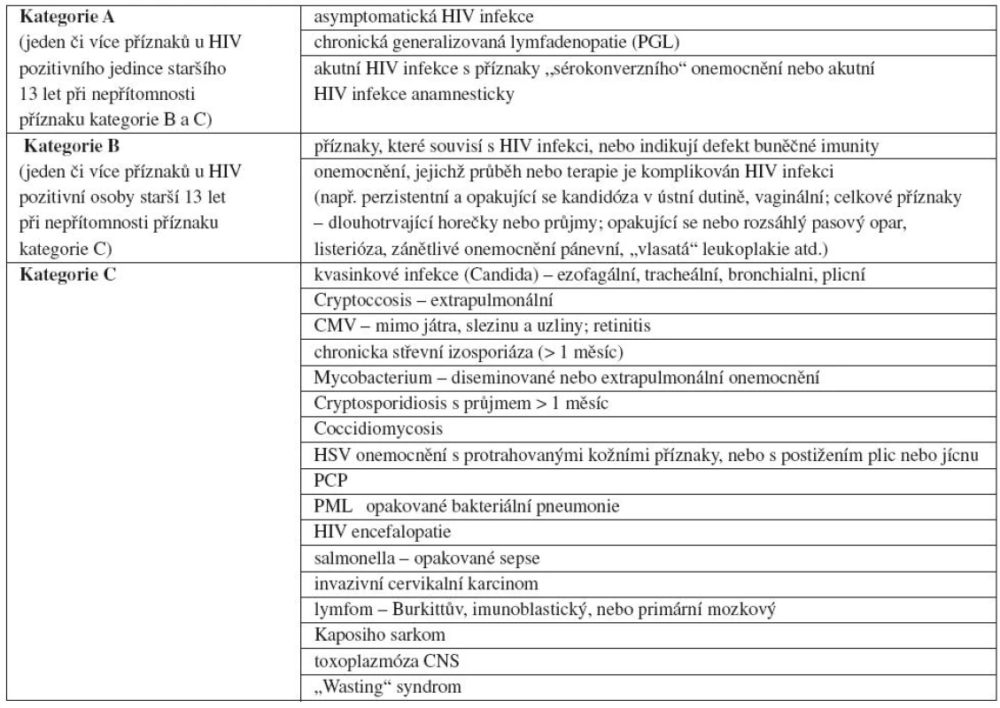 Kategorizace stadií HIV infekce podle klinických příznaků (podle [1])