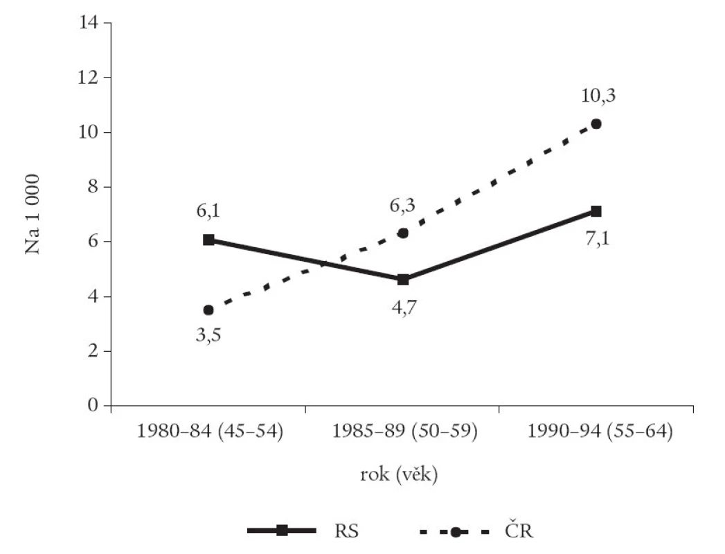 Věkově specifická úmrtnost na aterosklerotická KVO (na 1 000 osoboroků) porovnávaná s Českou republikou (na 1 000 osob).