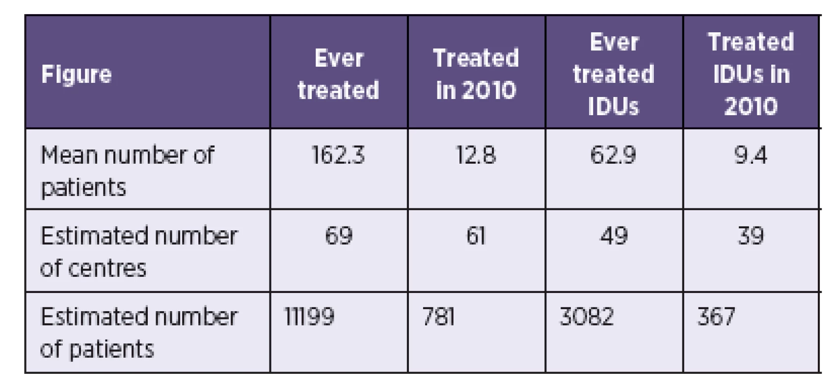 Estimated number of patients treated for HCV in the Czech Republic 
Tabulka 2. Odhadovaný počet pacientů léčených pro VHC v České republice