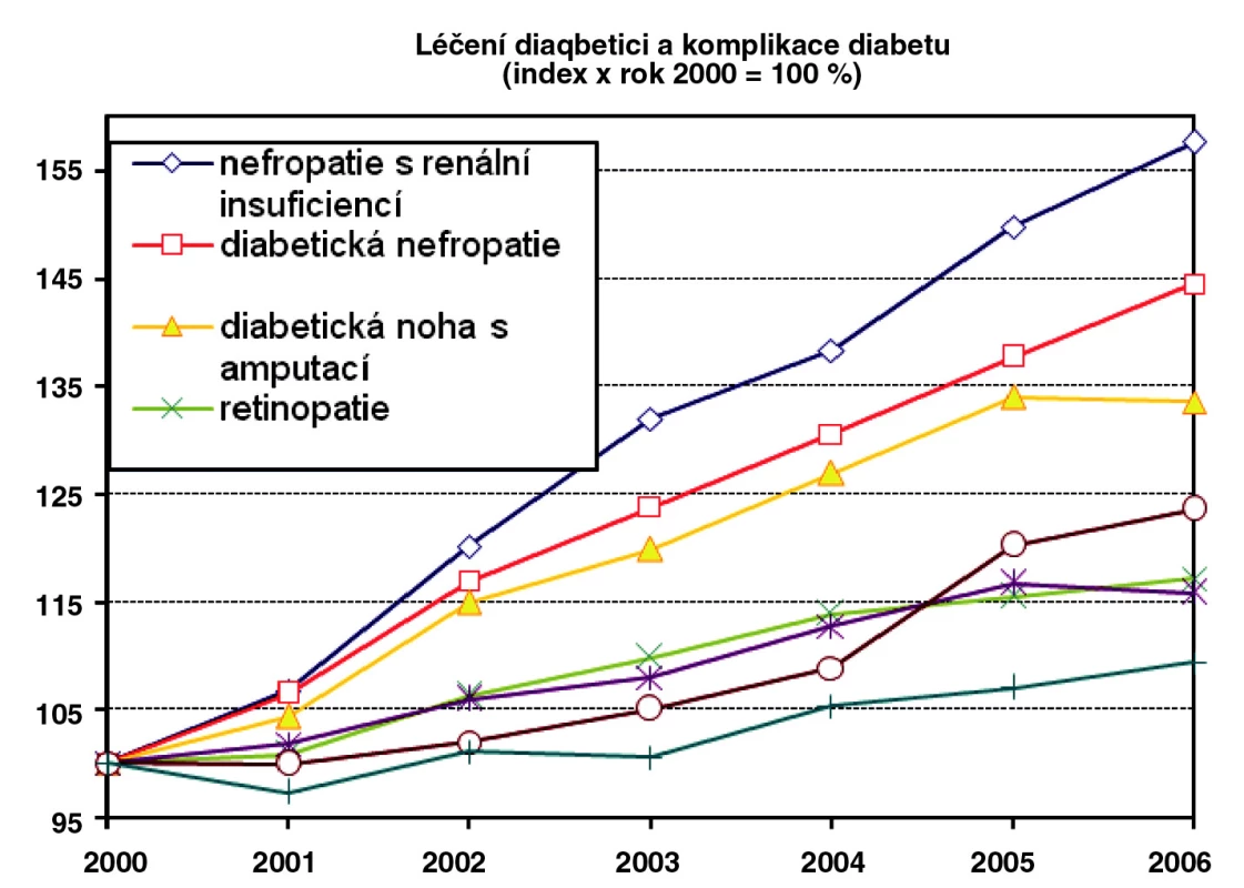 Prevalence vybraných komplikací diabetu v letech 2000–2006 v ČR. Převzato se souhlasem z citace [2].