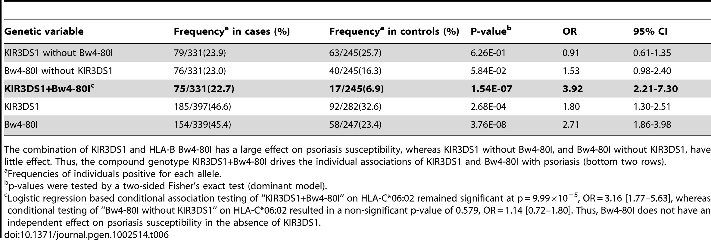Association Testing of KIR3DS1 with Psoriasis.