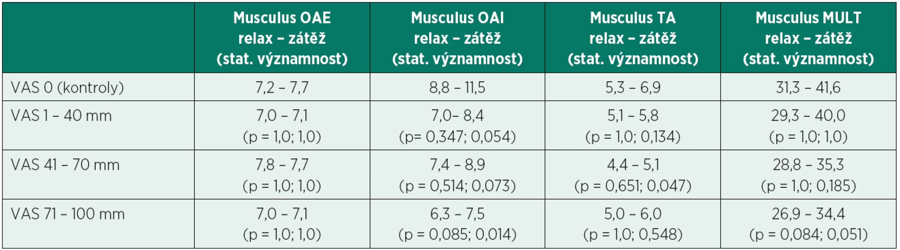 Průměrné hodnoty tloušťky (mm) stabilizačních svalů bederní páteře v klidovém stavu (relax) a v zátěži (zátěž) u kontrolní skupiny (VAS 0) a tří podskupin pacientů s chronickými bolestmi bederní páteře (VAS 1 – 40, 41 – 70, 71 – 100). Statisticky významně nižší hodnoty v tloušťce svalů byly zaznamenány ve dvou kombinacích (p < 0,05).