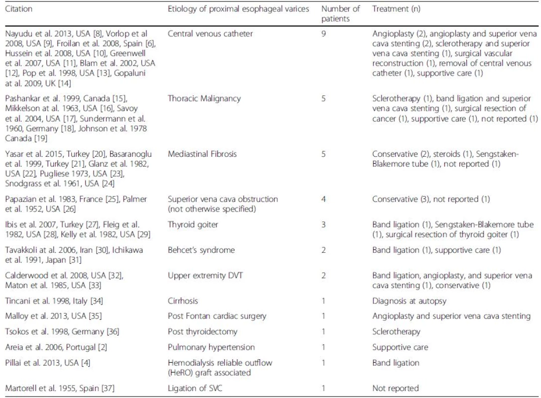 Etiologies and therapies of proximal esophageal variceal hemorrhage in case series