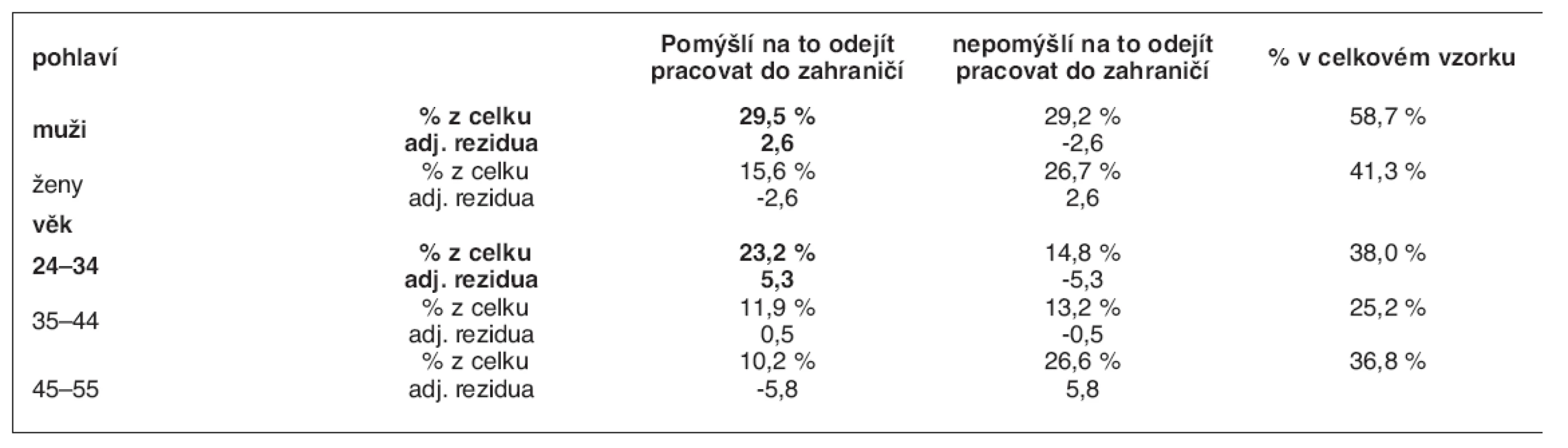 Migrační úmysl dle pohlaví a věku v %, adjustovaná rezidua (n = 462)