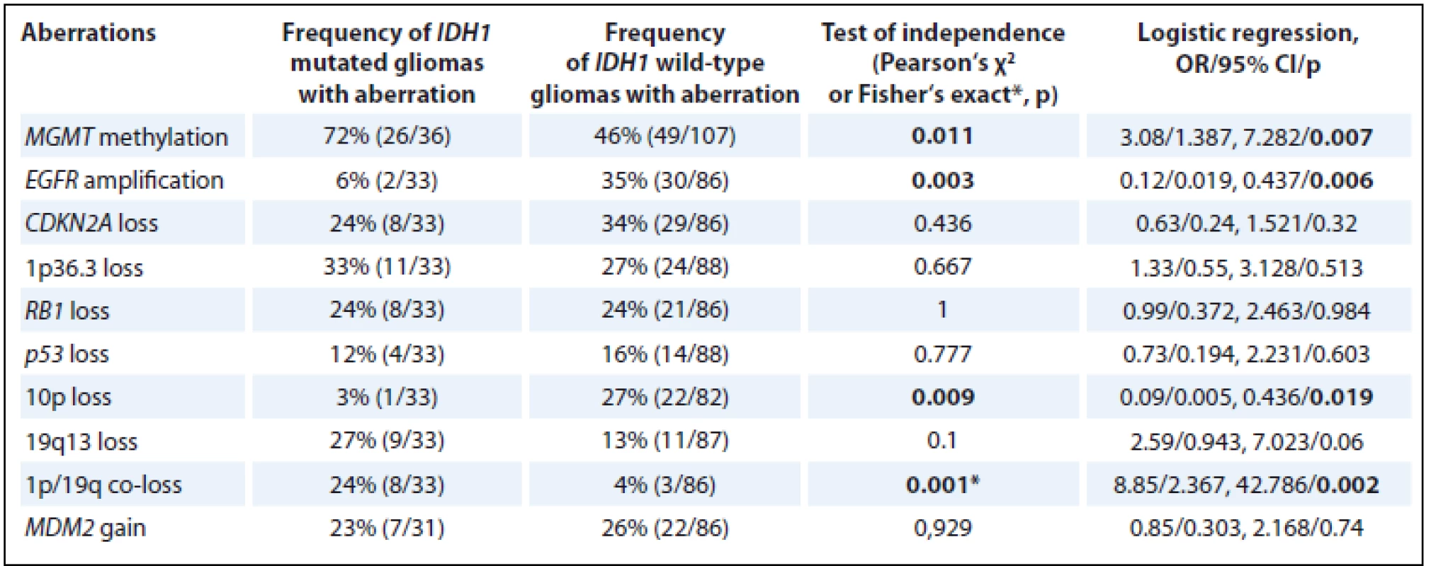Association between IDH1 mutations and other molecular genetic aberrations.