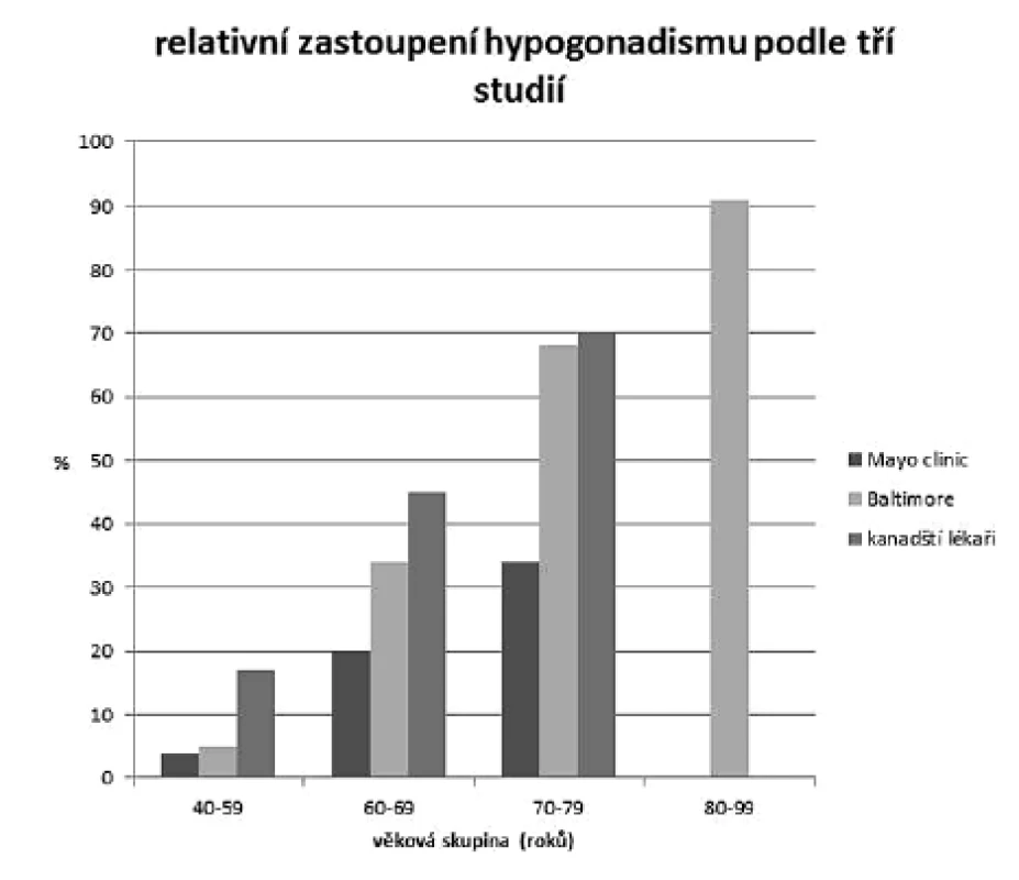 Výskyt hypogonadismu ve věkových skupinách u mužů podle tří nezávislých průzkumů