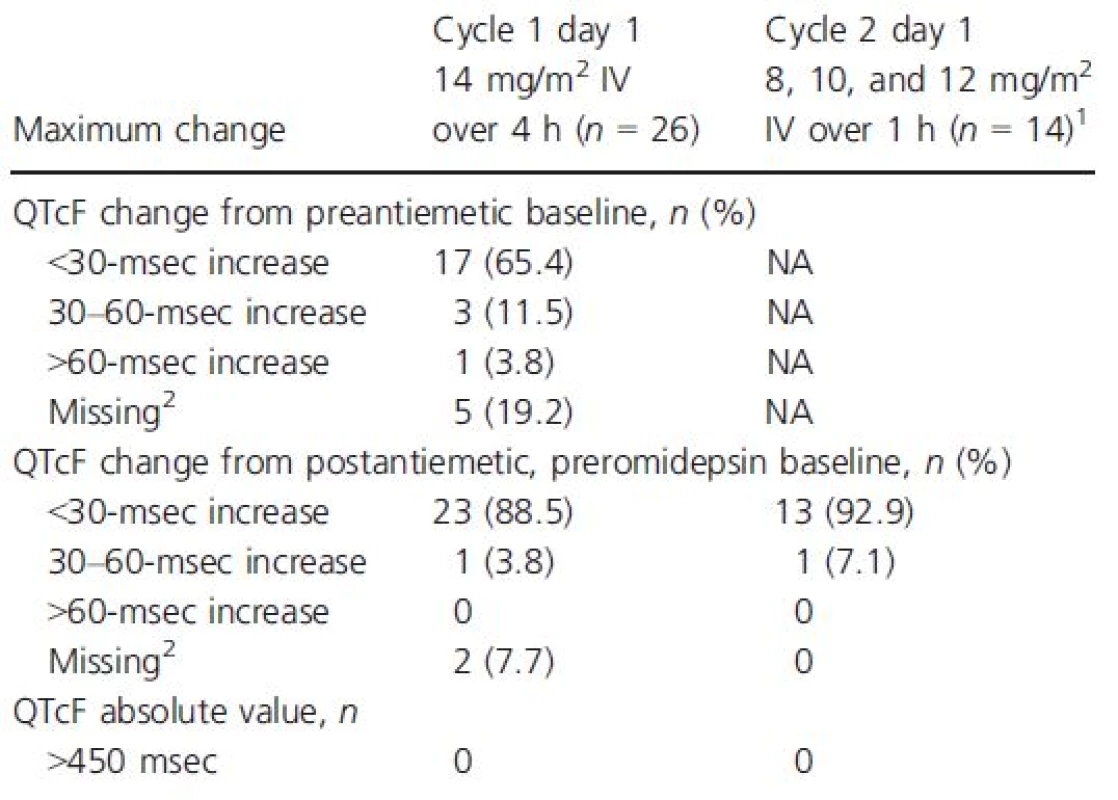 Categorical analysis of maximum change in QTcF from baseline following dosing of romidepsin