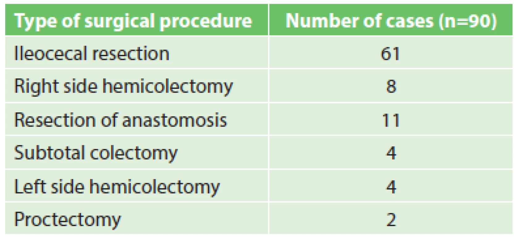 Summary of surgical procedures