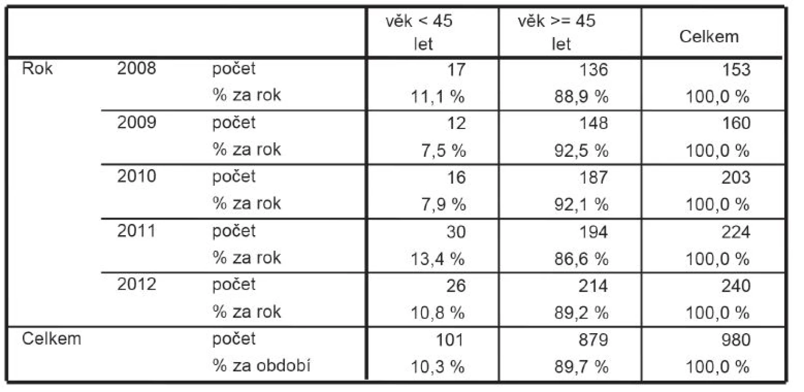 Počty pacientek s ca prsu operovaných na I. chirurgické klinice FN Olomouc v letech 2008–2012
Tab. 1: Numbers of patients with breast carcinoma who underwent surgery at our clinic during 2008–2012