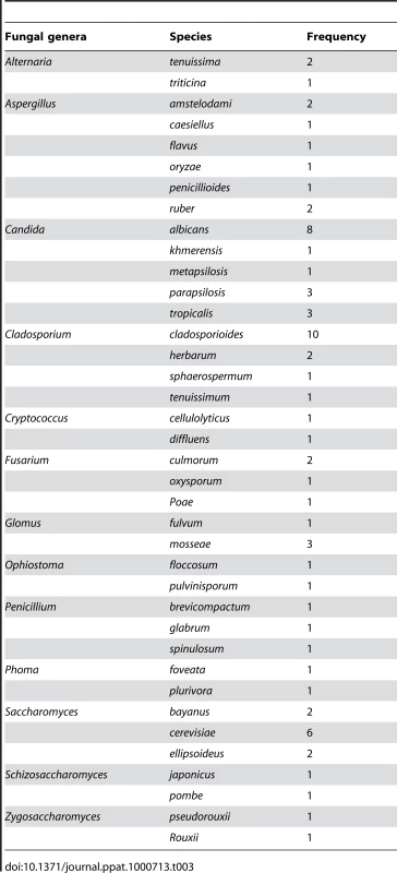 Distribution of different fungal species in oral mycobiome of healthy individuals.