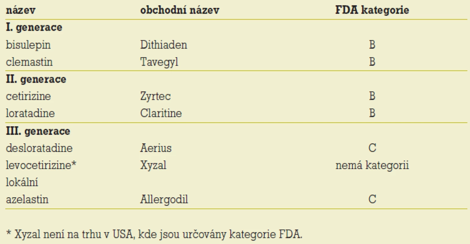 Antihistaminika podle kategorií FDA.