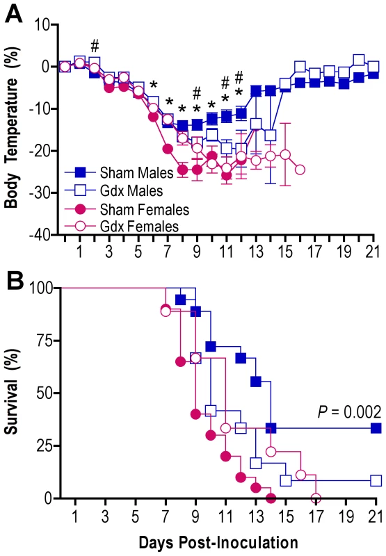 Removal of the gonads reduces the sex difference in influenza pathogenesis.
