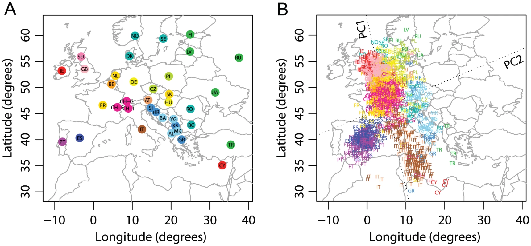 Procrustes analysis of genetic and geographic coordinates of European populations.
