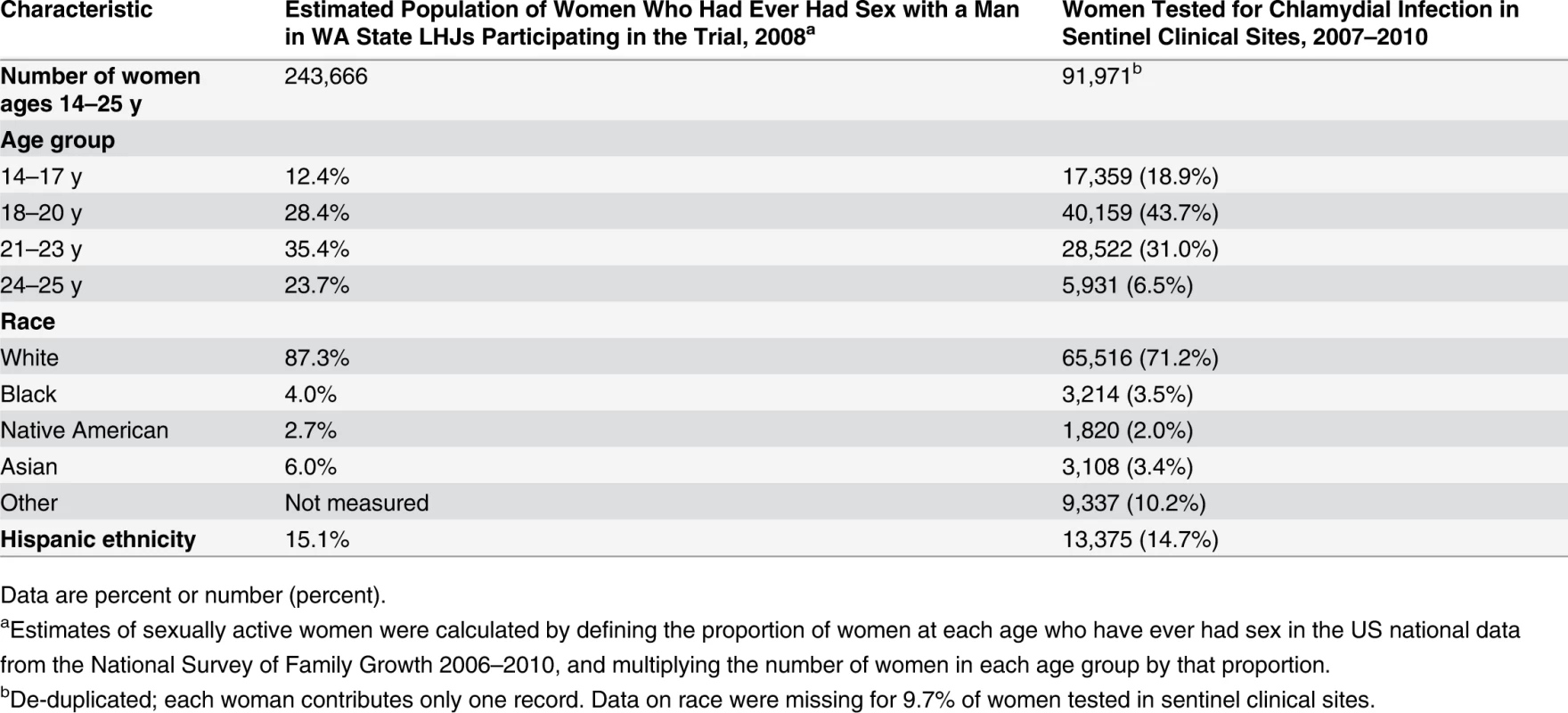 Characteristics of women tested for <i>C. trachomatis</i> in clinics providing outcome data for the trial compared to all women in areas of WA State participating in the trial.