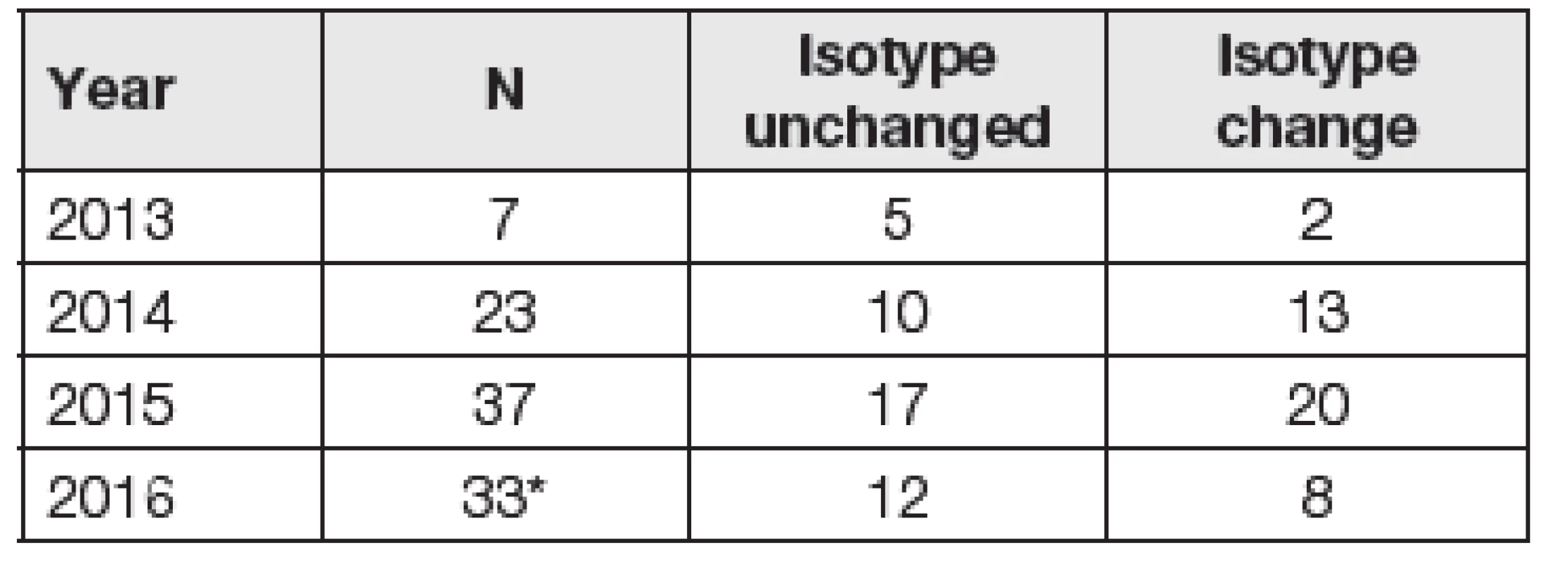 Number of patients with apparent isotype switch