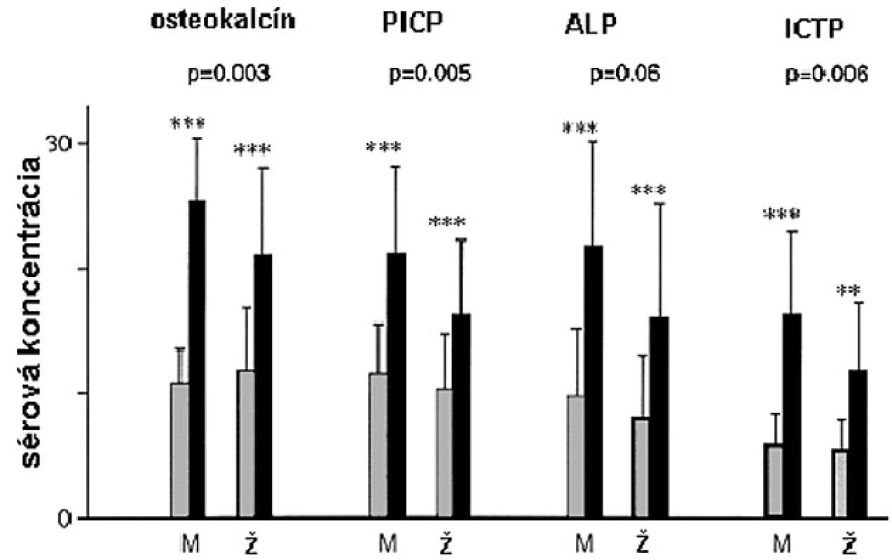 Efekt 9-mesačnej terapie RH na biochemické kostné markery u mužov a žien s hypopituitarizmom a RH deficitom v placebom kontrolovanej štúdii.