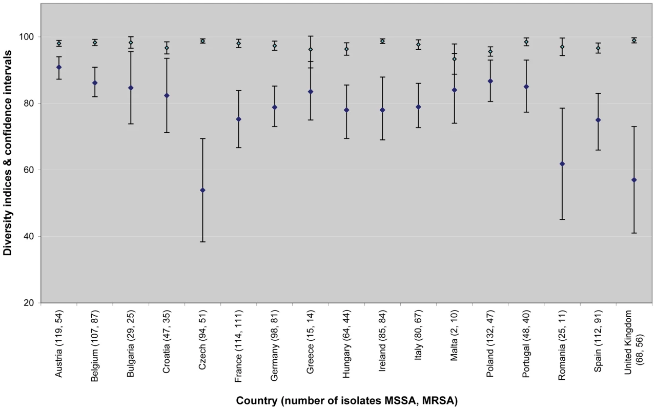 Estimates of country-specific genetic diversity expressed as Simpson's index of diversity of <i>spa</i> types (as a percentage) for MSSA (light blue diamonds) and MRSA (dark blue diamonds) and 95% CIs (bars).