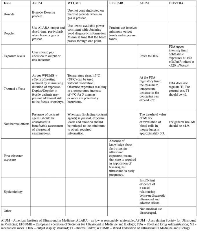 Summary of published recommendations by major international organizations on the safety of diagnostic ultrasound