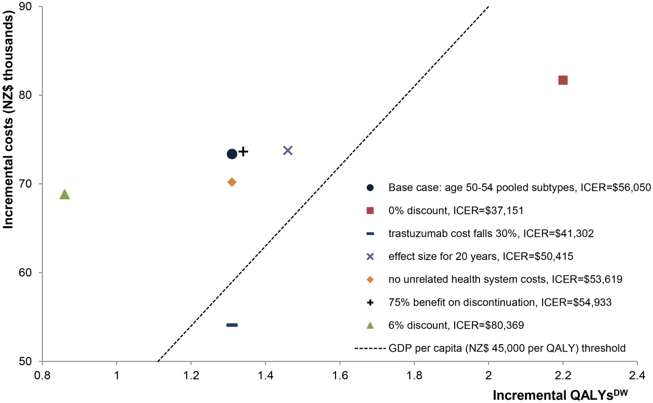 Scenario analyses: cost-effectiveness plane for the age group 50–54 y.