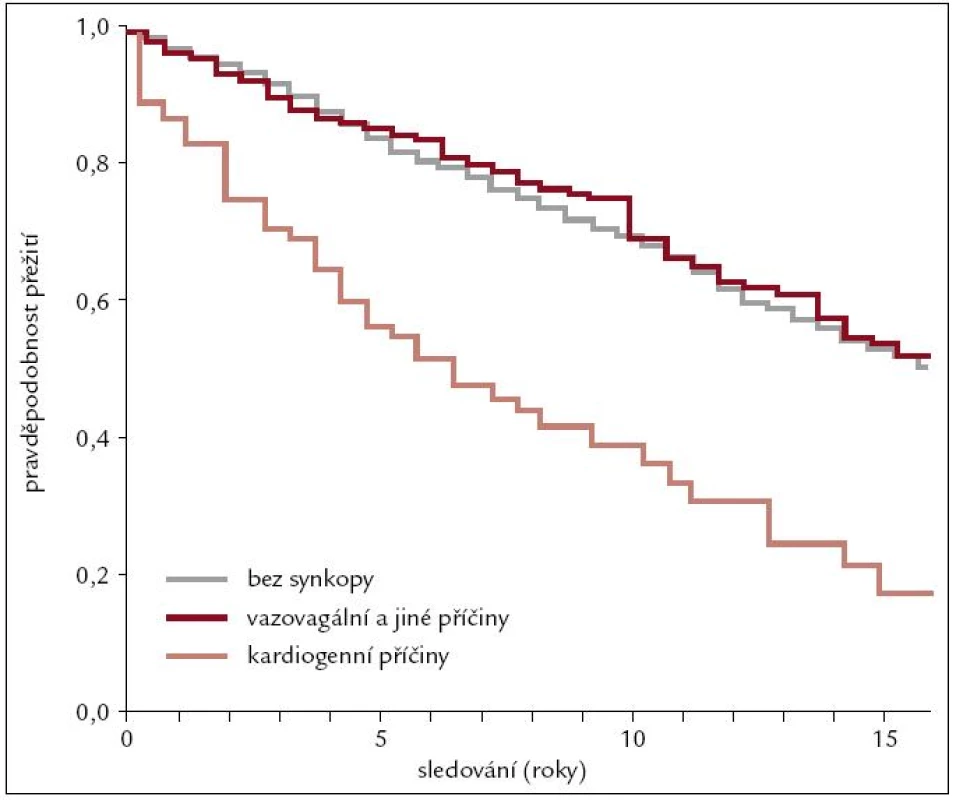 Srovnání Kaplan-Meyerových křivek přežití pro kardiogenní, vazovagální synkopu a běžnou populaci. Podle [4].