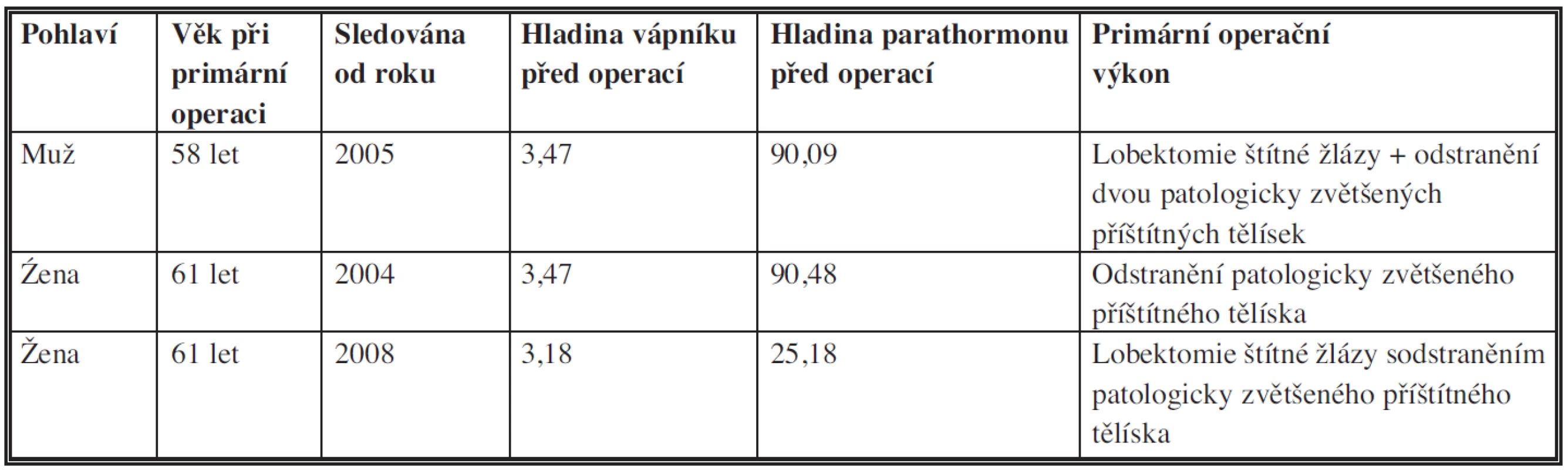 Základní údaje o pacientech s diagnózou karcinomu paratyroidey
Tab. 1: Basic data on patients with the diagnosis of parathyroid carcinoma