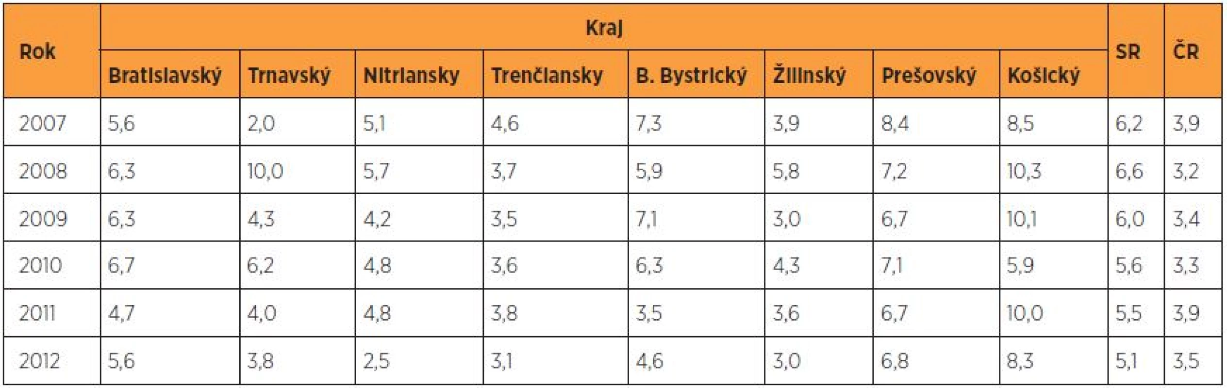Perinatálna mortalita (‰) v rokoch 2007–2012 podľa krajov v SR – porovnanie s ČR