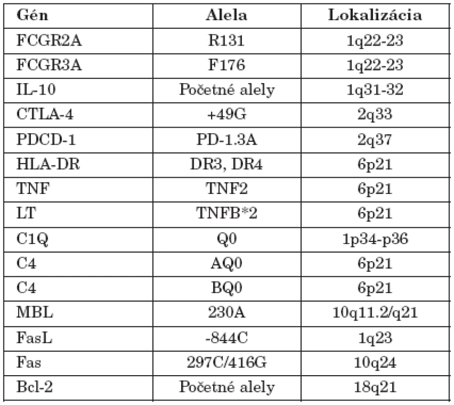 Genetická determinácia SLE (podľa Nath et al. 2004, modifikované)
Table 1. Genetic determination of SLE (according to Nath et al. 2004, modified)